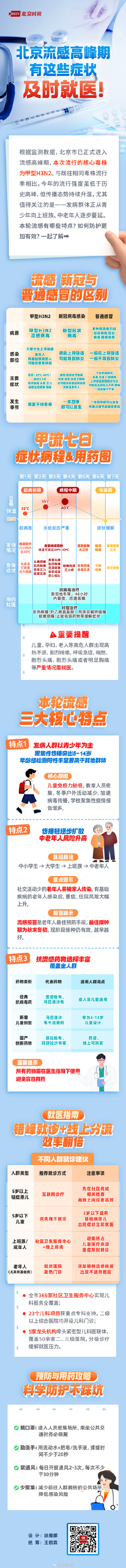 北京流感高峰期 甲流病程图+核心特点来了，有这些症状及时就医！