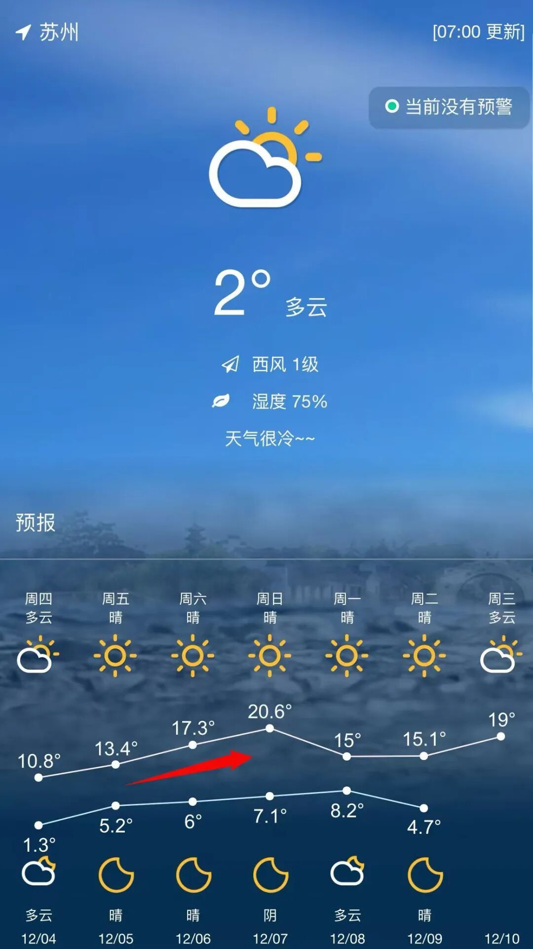 大反转!苏州直冲20℃! 大反转!苏州直冲20℃!