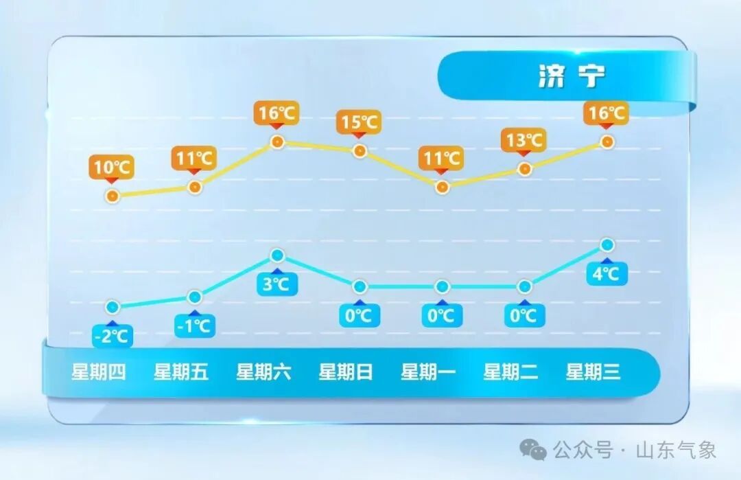 最高温或达17℃!山东未来两天气温持续回升 最高温或达17℃!山东未来两天气温持续回升