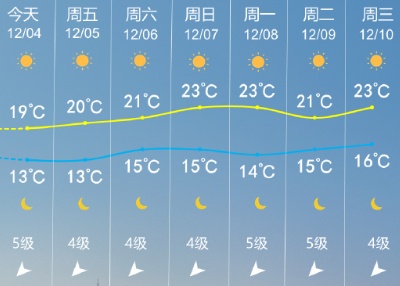23℃!厦门即将大回暖 23℃!厦门即将大回暖