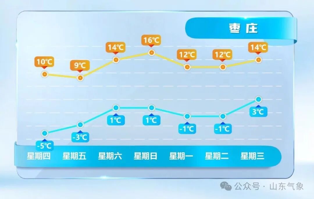 最高温或达17℃!山东未来两天气温持续回升 最高温或达17℃!山东未来两天气温持续回升