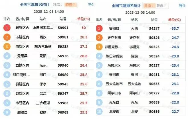 同一天,我国南北温差超过了60℃ 同一天,我国南北温差超过了60℃