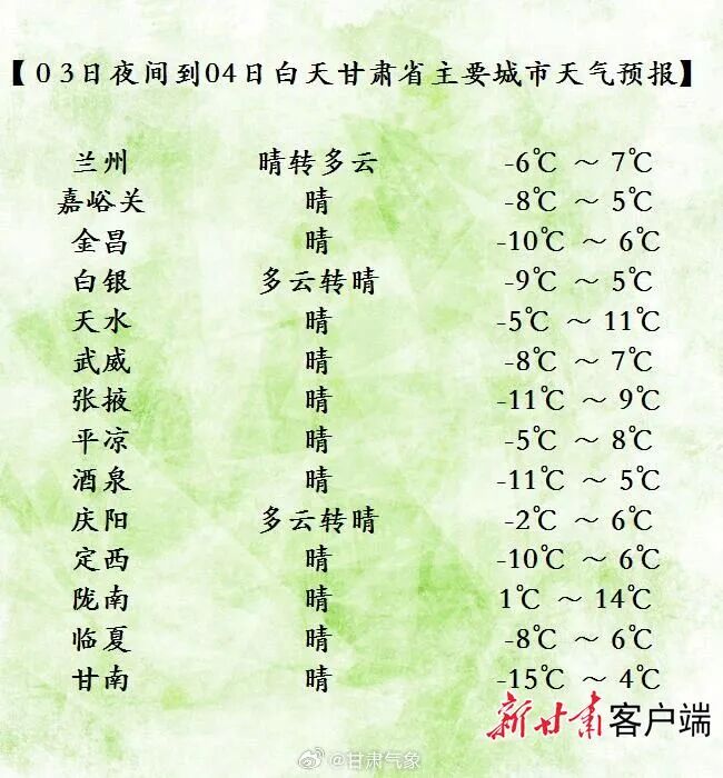 最低不足-10℃！甘肃多地开启“冻手冻脚”模式→