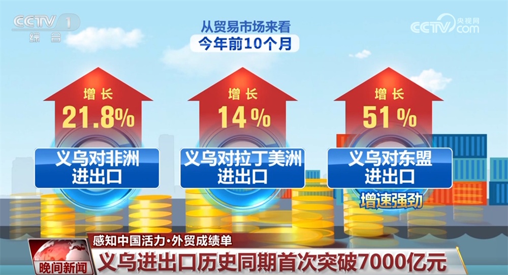 数览浙江义乌外贸亮眼“成绩单” 拓市场、架通道让发展韧性更强劲