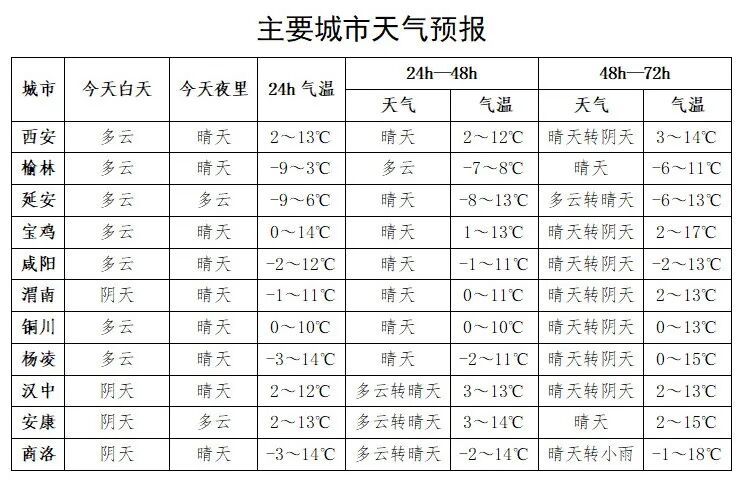 先晴后雨雪！陕西大范围雨雪降温时间确定→