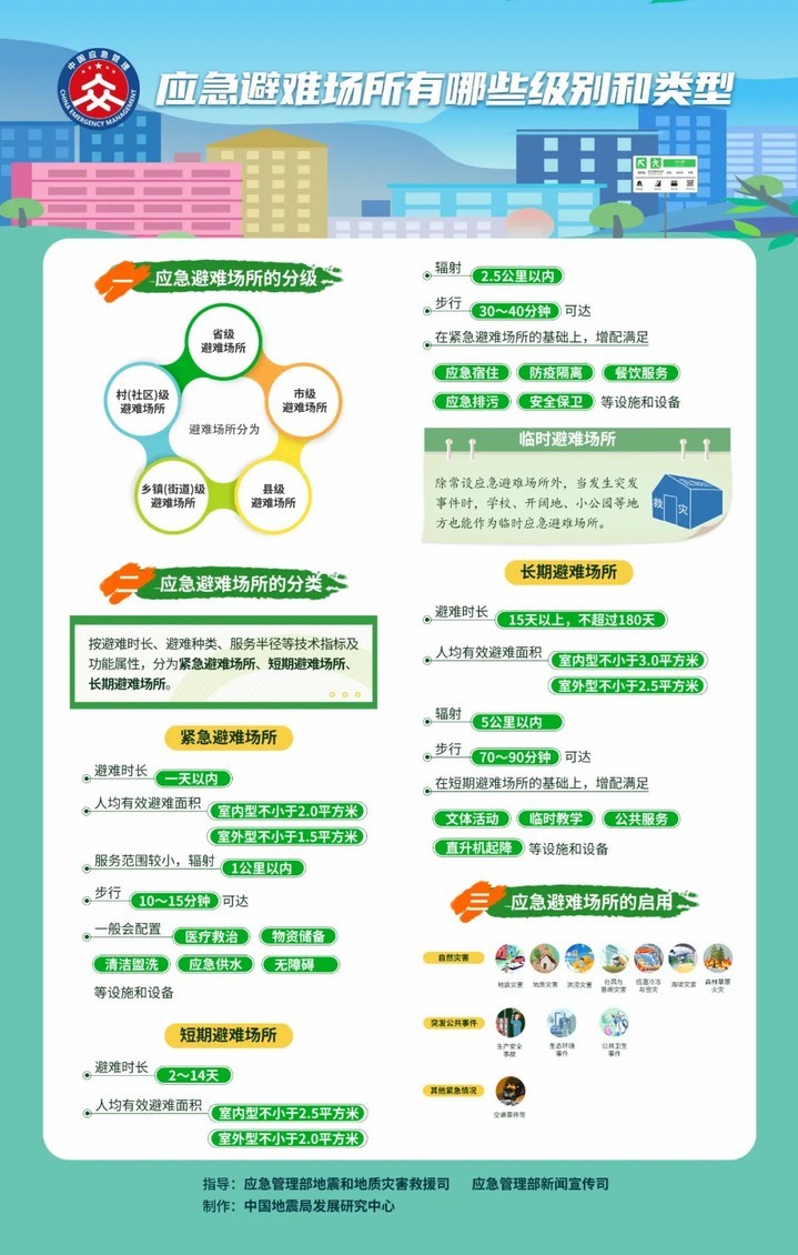 应急避难场所关键时刻能救命！你了解多少？如何快速找到？