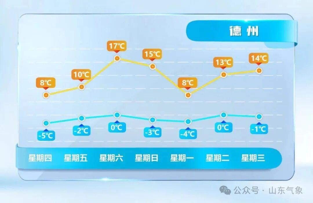 最高温或达17℃!山东未来两天气温持续回升 最高温或达17℃!山东未来两天气温持续回升