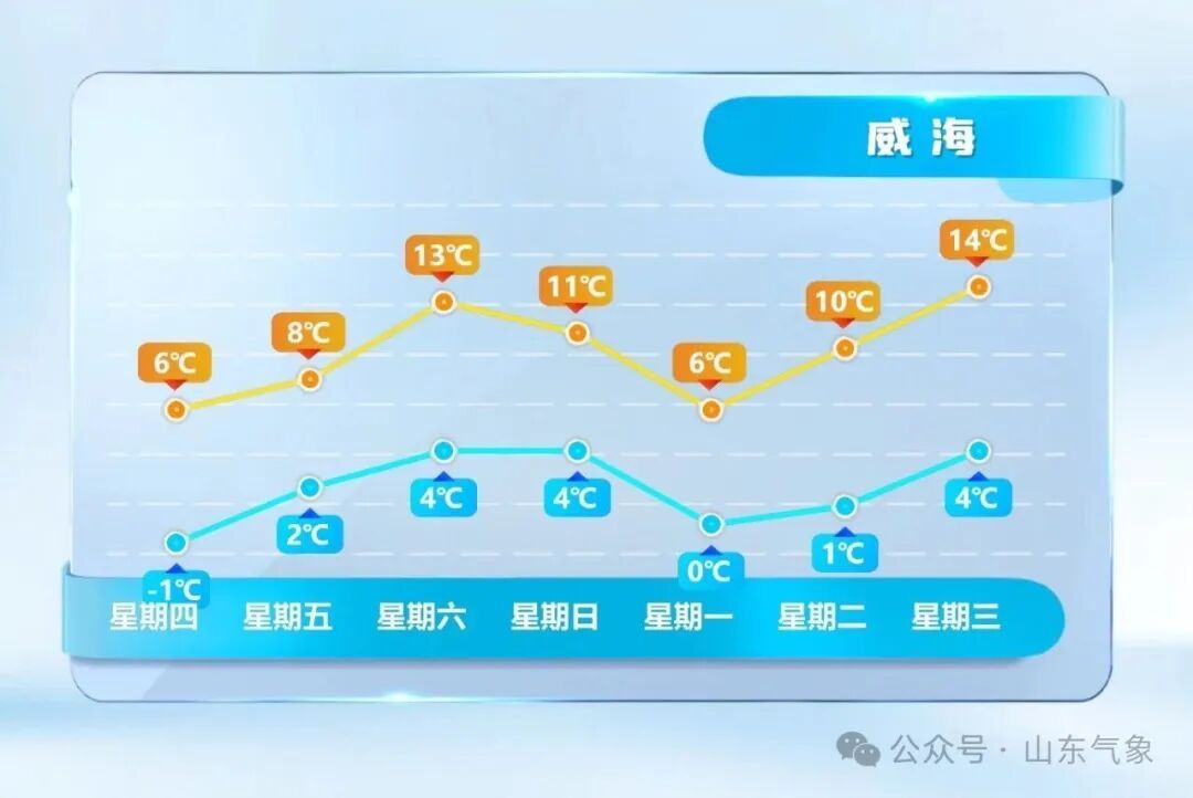 最高温或达17℃!山东未来两天气温持续回升 最高温或达17℃!山东未来两天气温持续回升