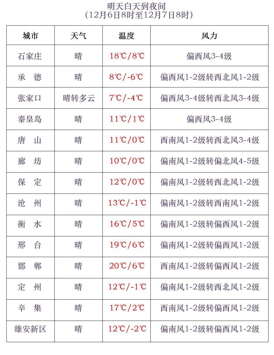 暖到同期少见！先升温再降温！河北未来三天……
