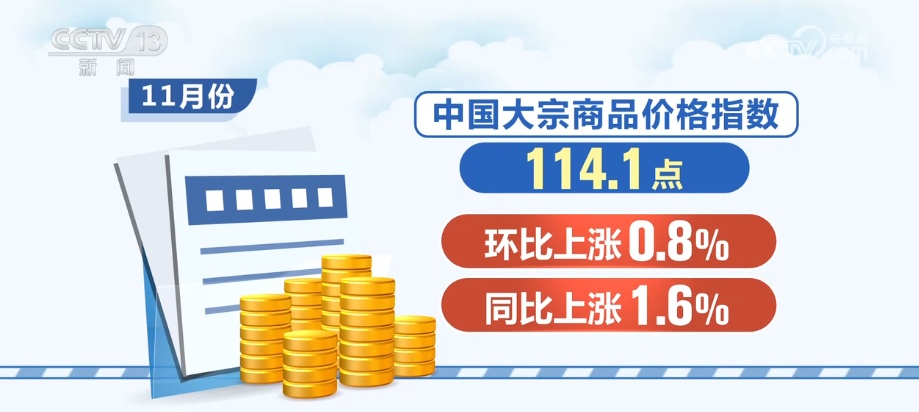 11月份大宗商品“成绩单”出炉 利好叠加为实现全年经济增长目标提供稳支撑 11月份大宗商品“成绩单”出炉 利好叠加为实现全年经济增长目标提供稳支撑