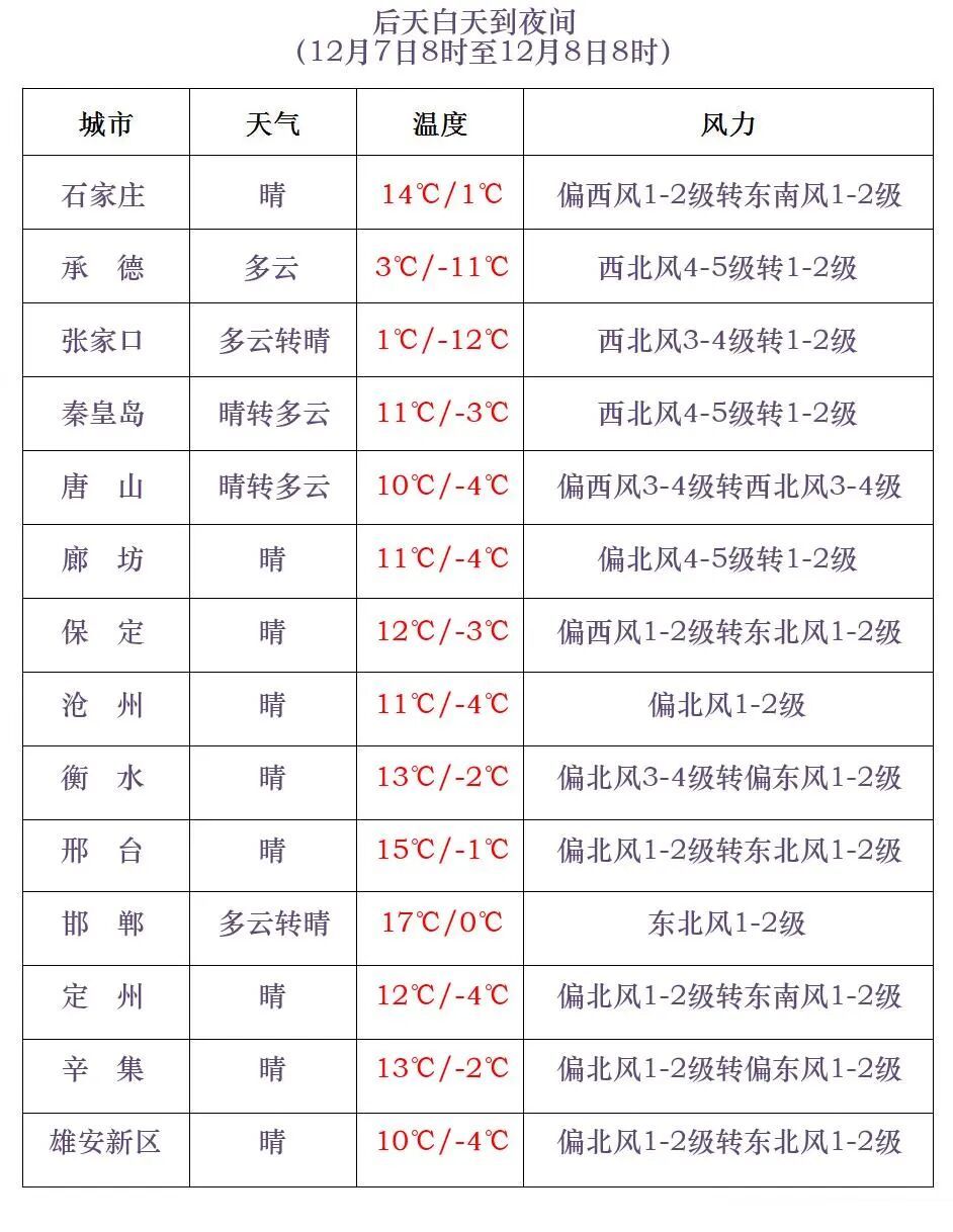 暖到同期少见！先升温再降温！河北未来三天……