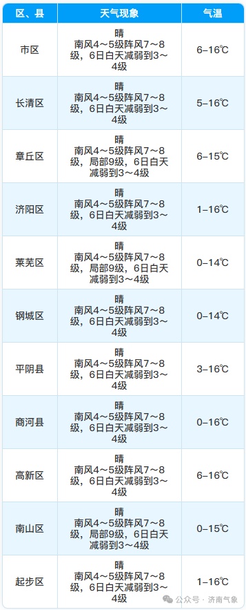局部阵风9级！济南发布大风蓝色预警信号