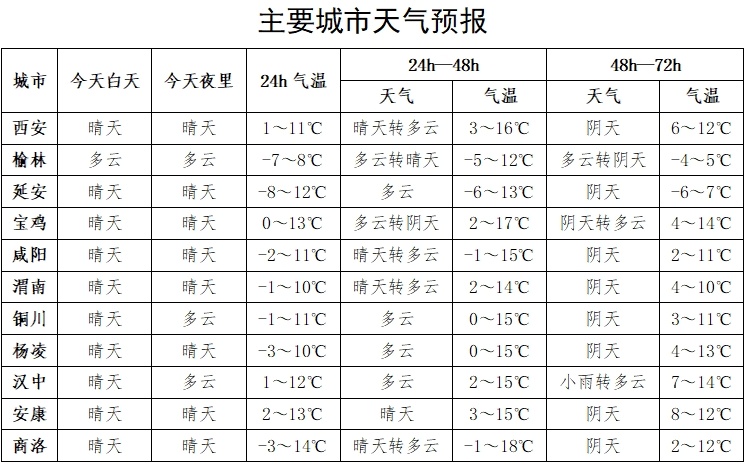 西安降温降雪来了，直降6℃！陕西局地中雪大雪