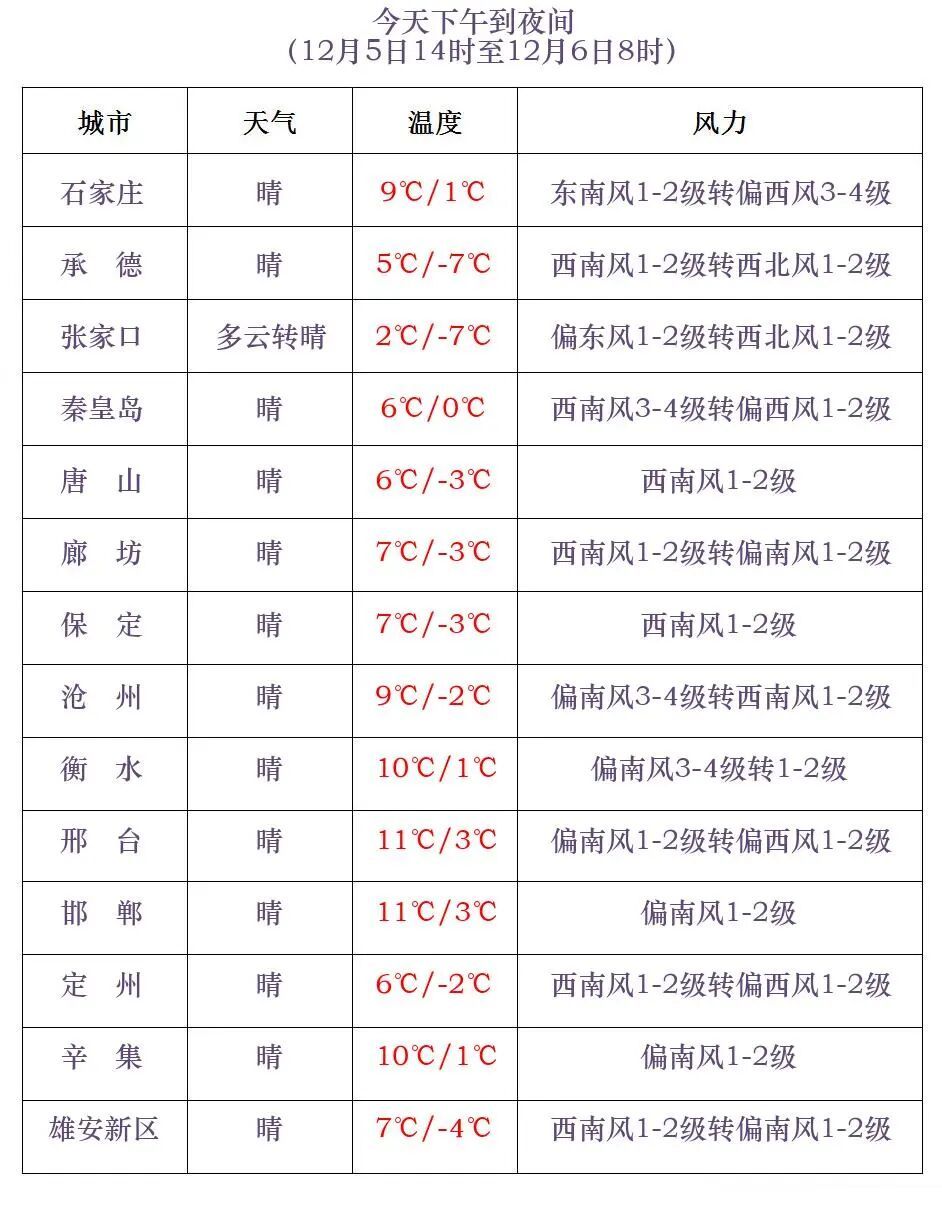 暖到同期少见！先升温再降温！河北未来三天……