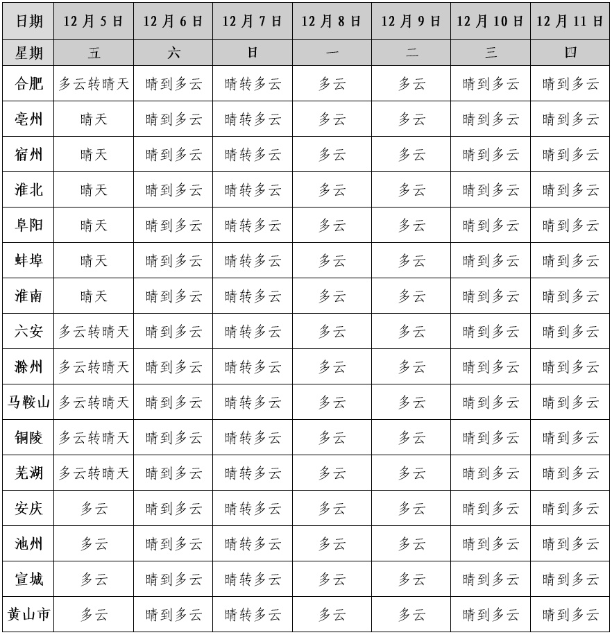 最高22℃！安徽开始升温
