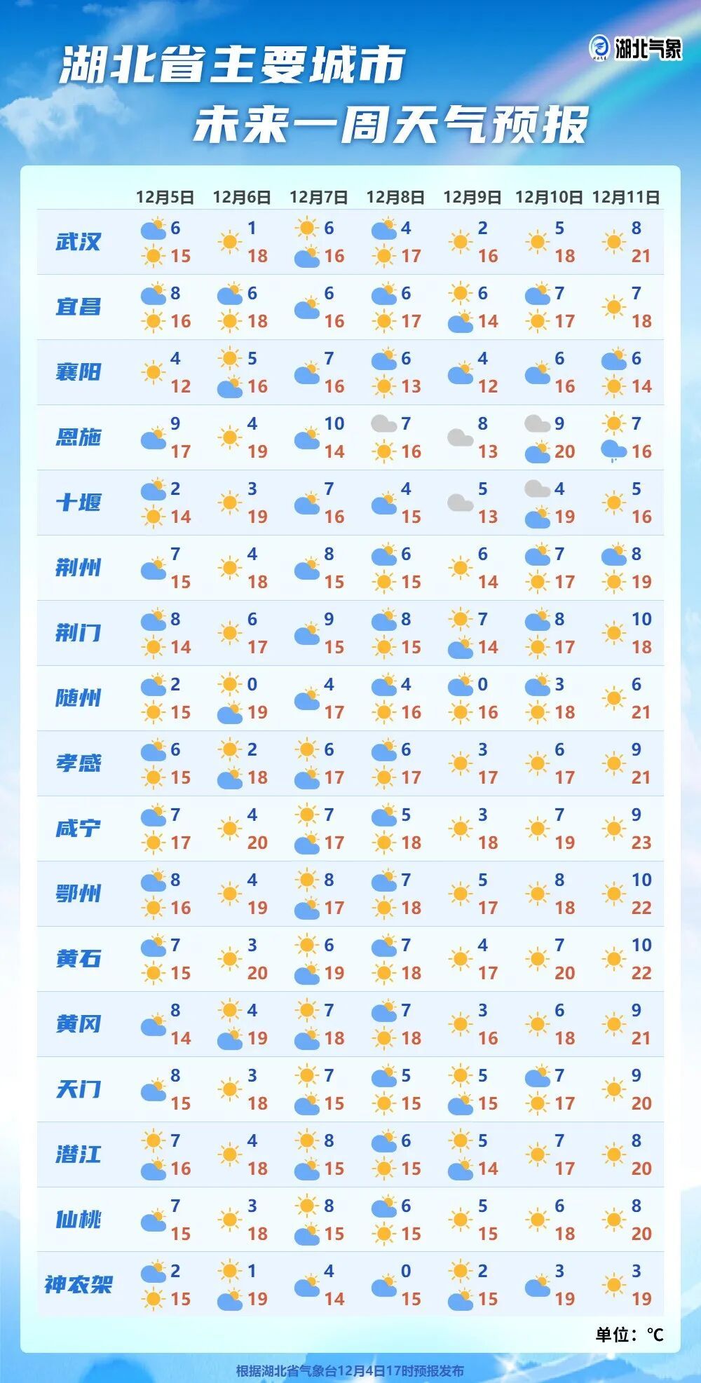 湖北即将升温，直冲20℃！