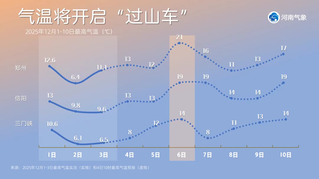 河南本周末直冲21℃