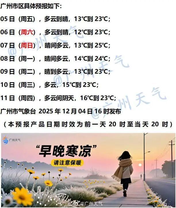 晴燥回归！今起广东气温缓慢爬坡，早晚寒凉更明显了