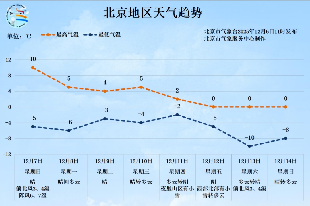 局地9级以上！北京发布大风蓝色预警，下周降温降雪，预计时间