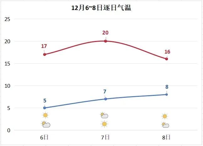 江苏周末大回暖！新一股强冷空气下周抵达！
