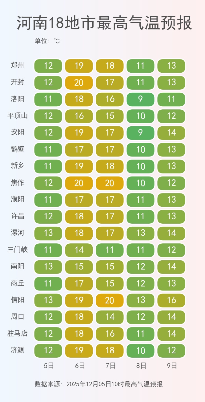 河南周末多地直冲20℃，下周寒潮来袭，或迎雨夹雪