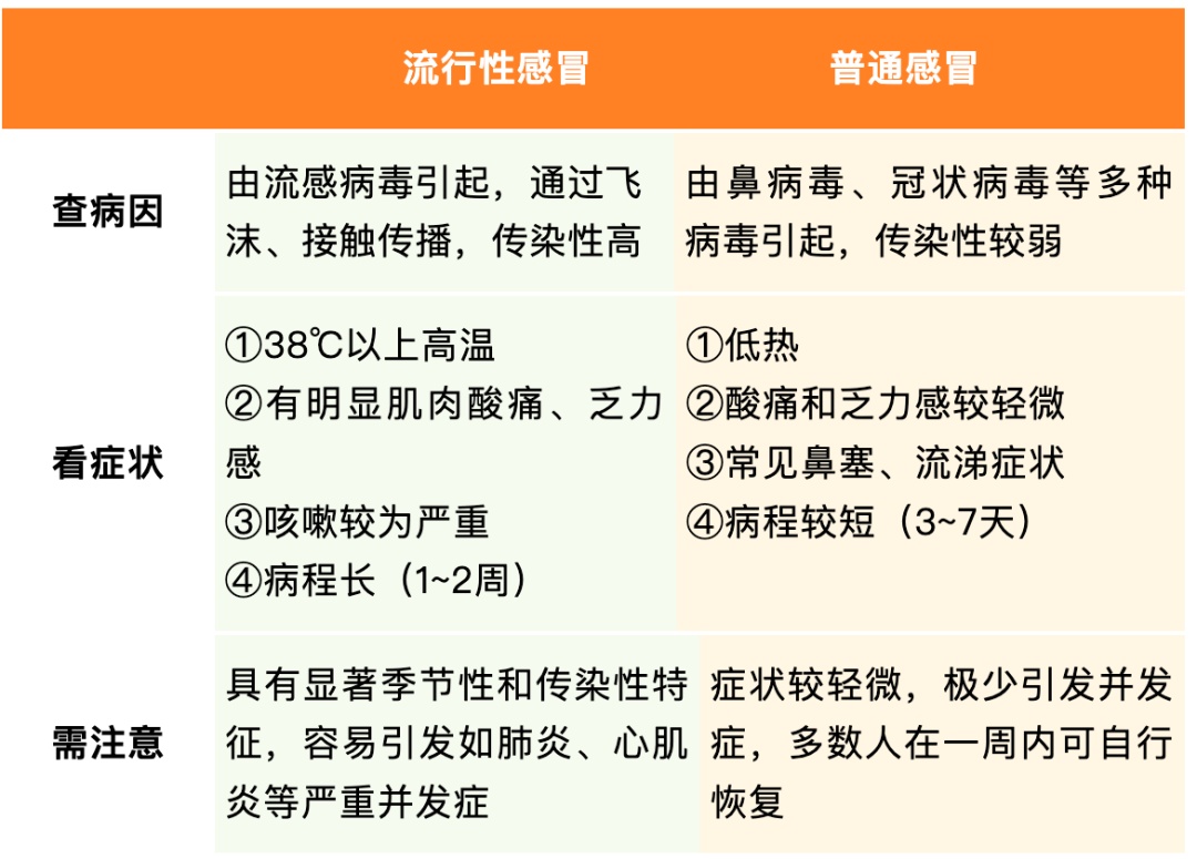 流感进入快速上升期！居家自测指南，收藏备用