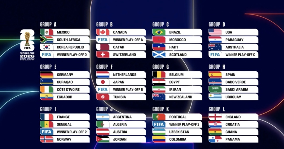 2026年世界杯抽签出炉：姆巴佩和哈兰德将在小组赛直接对决