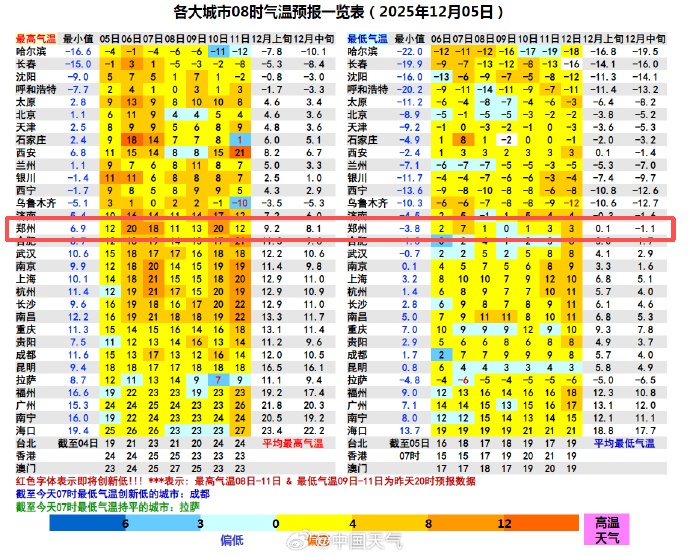 河南周末多地直冲20℃，下周寒潮来袭，或迎雨夹雪