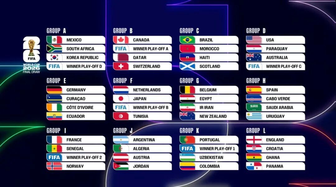 2026年世界杯抽签出炉：姆巴佩小组赛遇哈兰德，梅西与C罗或对决八强赛