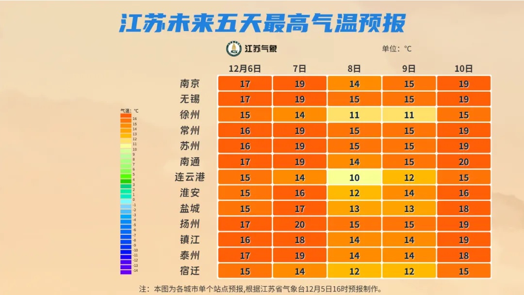 江苏周末大回暖！但强冷空气又要来了，大范围雨雪和大降温！