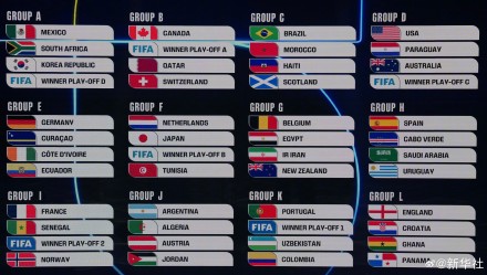 美加墨世界杯分组抽签出炉 美加墨世界杯分组抽签出炉