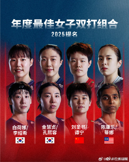 世界羽联公布年度最佳运动员提名：国羽三位单打、三对双打入围