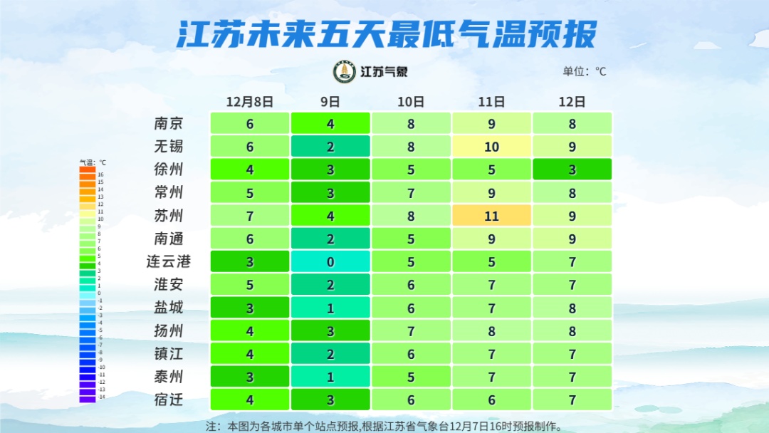 低至0℃！受弱冷空气影响，8-9日江苏气温有所下降。大雪时节，哪里降雪概率大增？