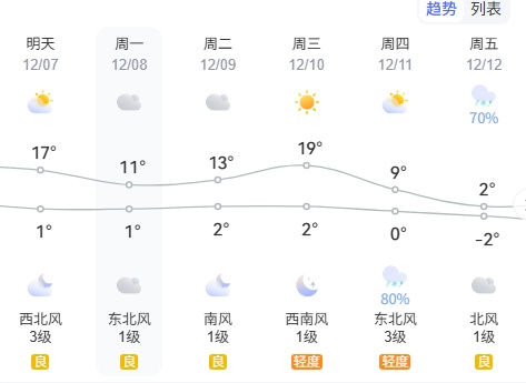 最高仅2℃！北方大雪已“预定”，河南将迎今冬首次大范围降雪