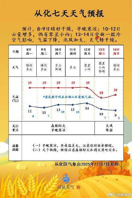 广州10日起冷空气加强为寒潮,下周广州或经历“低温周末” 广州10日起冷空气加强为寒潮,下周广州或经历“低温周末”