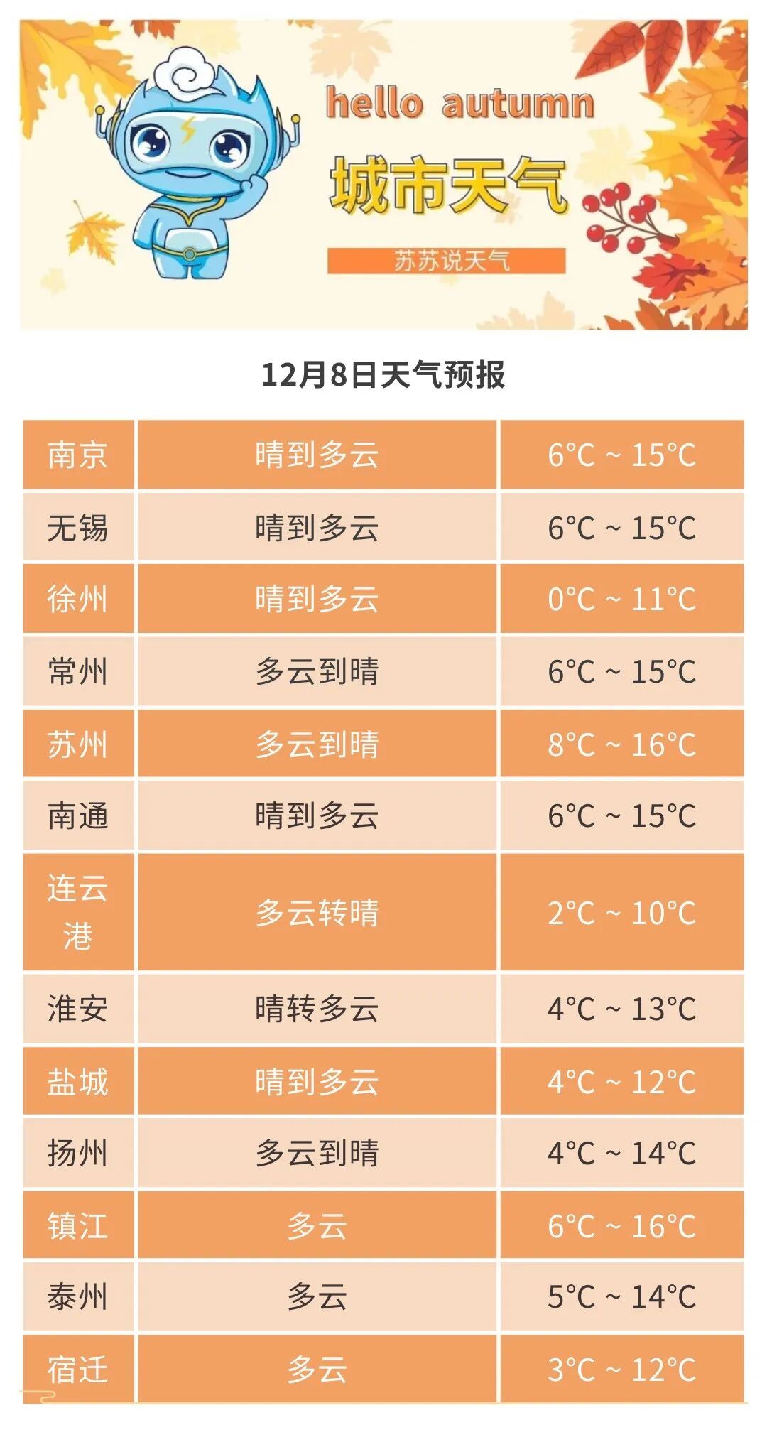 低至0℃！受弱冷空气影响，8-9日江苏气温有所下降。大雪时节，哪里降雪概率大增？
