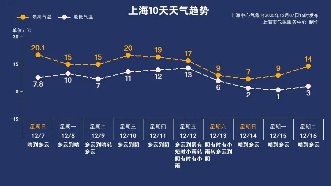 确认了：上海下周冲刺入冬！冷空气即将到达，气温直降8℃，大风+降雨来袭
