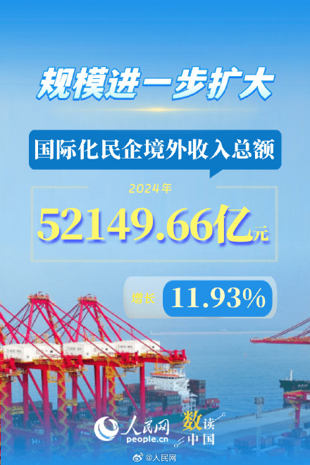 增长11.93%!6组数据看民企出海表现持续向好 增长11.93%!6组数据看民企出海表现持续向好