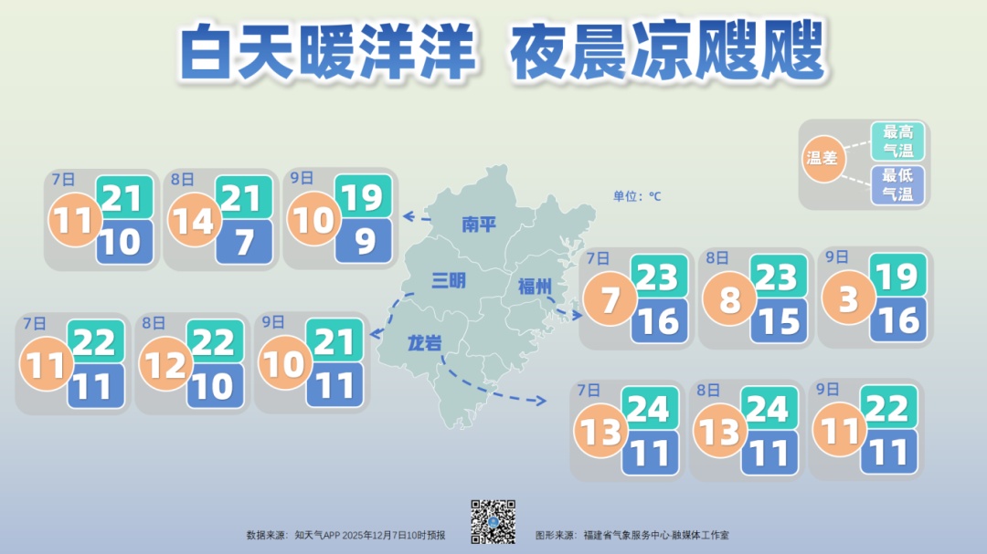 温差超10°C！明起福建天气……