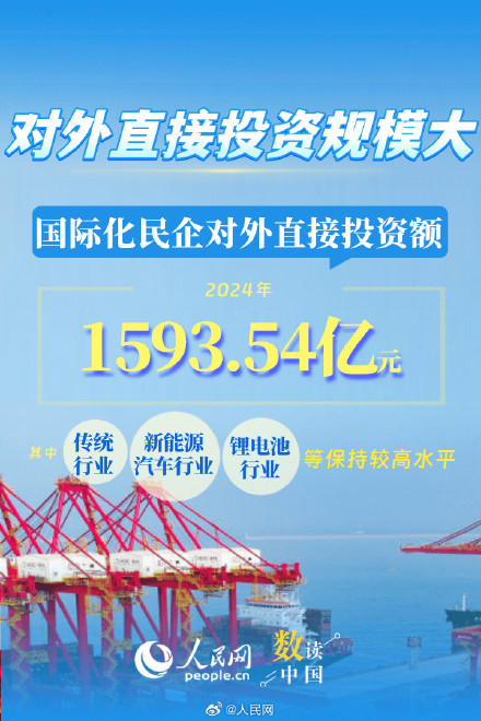 增长11.93%!6组数据看民企出海表现持续向好 增长11.93%!6组数据看民企出海表现持续向好