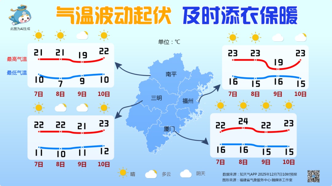 温差超10°C！明起福建天气……
