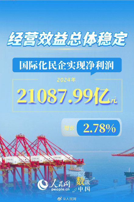 增长11.93%!6组数据看民企出海表现持续向好 增长11.93%!6组数据看民企出海表现持续向好