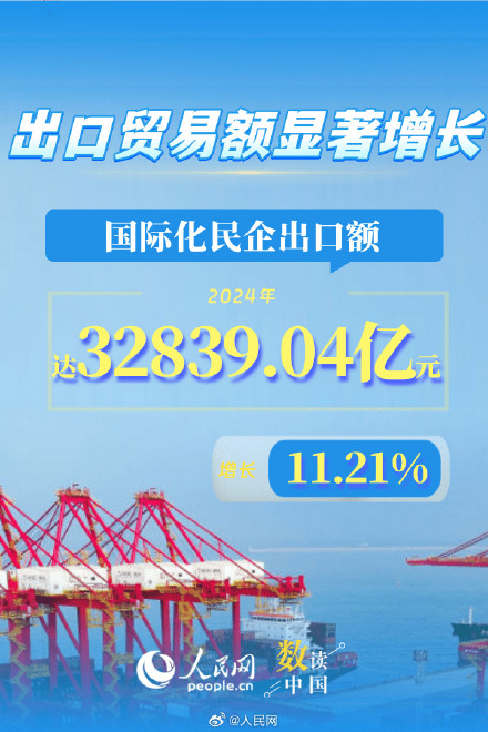 增长11.93%!6组数据看民企出海表现持续向好 增长11.93%!6组数据看民企出海表现持续向好