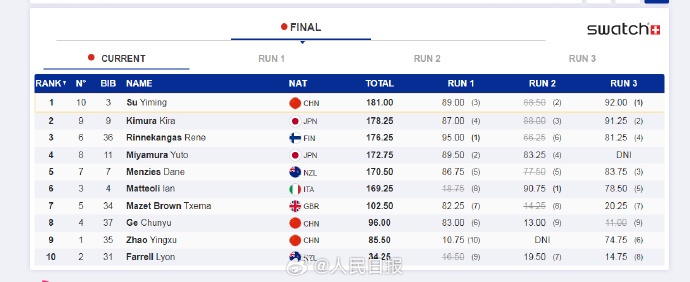 苏翊鸣，夺冠！