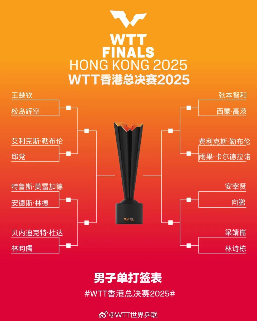 乒乓球 | WTT香港总决赛签表出炉，王楚钦/孙颖莎、林诗栋/蒯曼混双同组