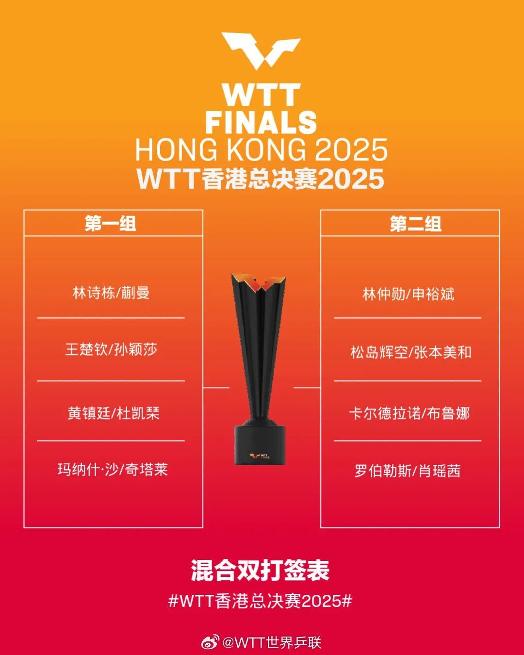 乒乓球 | WTT香港总决赛签表出炉，王楚钦/孙颖莎、林诗栋/蒯曼混双同组