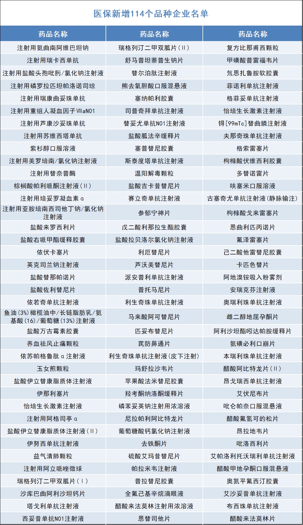 新增114种药品！新版医保药品目录公布