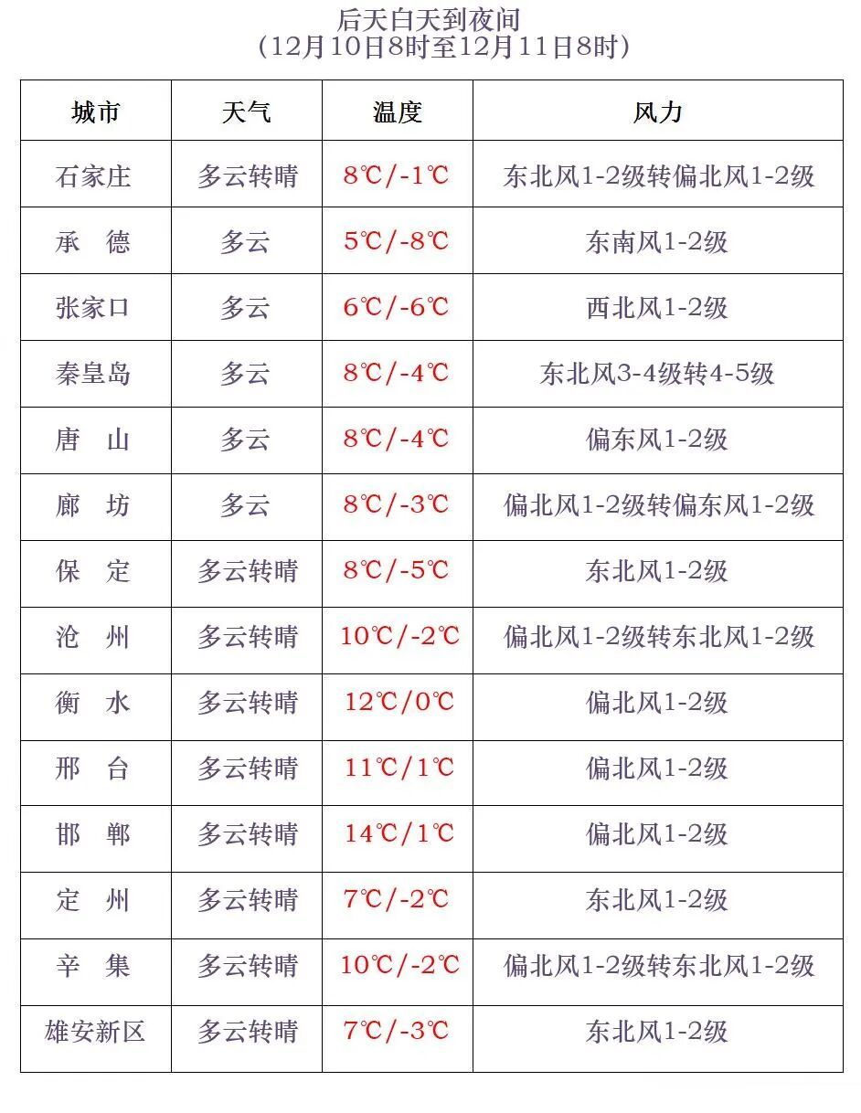 大雪+小到中雪！本周，河北将迎来大范围降雪→