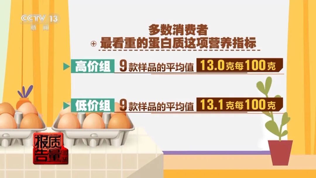 50元一斤的鸡蛋比3元一斤的更营养吗？真相来了……