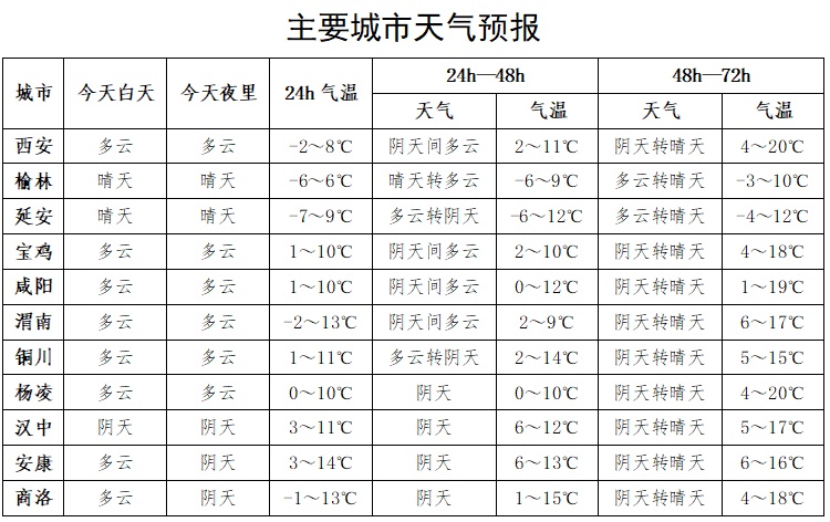 小到中雪、雨夹雪！降温8-10℃！陕西大范围雨雪降温大风将来袭→